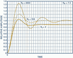 Figure 7. Proportional-integral (P-I) control for three settings of the integral term. Note the offset from 1,0 for K<sub>I</sub> = 0, the lightly damped oscillatory tendency for K<sub>I</sub> = 2000, with oscillations almost eliminated at K<sub>I</sub> = 550